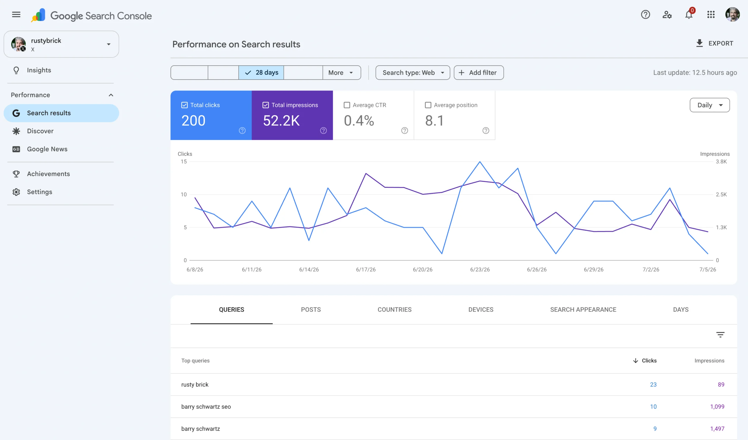 The Search Console performance report for a connected social account, showing clicks, impressions and top queries
